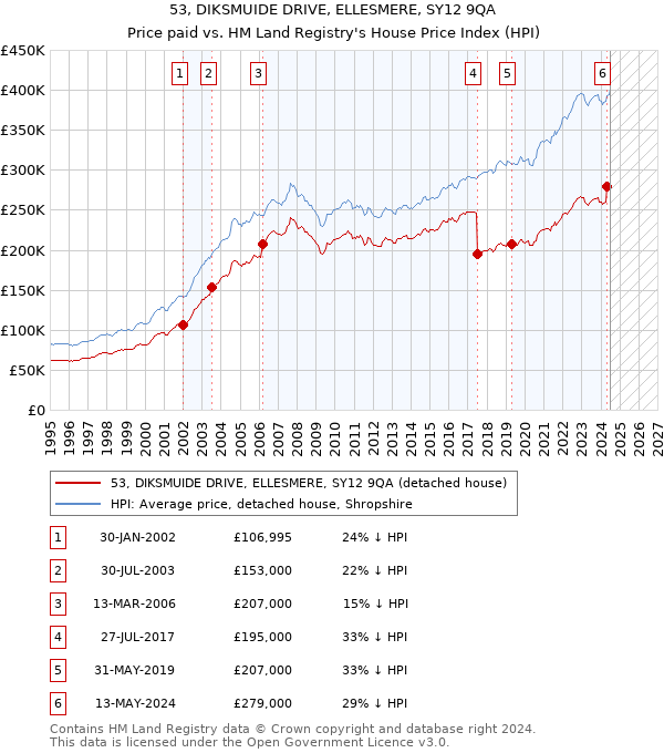 53, DIKSMUIDE DRIVE, ELLESMERE, SY12 9QA: Price paid vs HM Land Registry's House Price Index