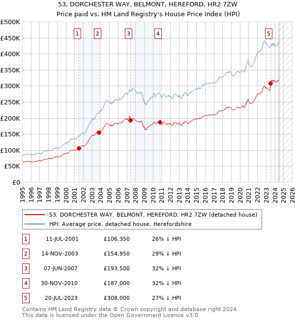 53, DORCHESTER WAY, BELMONT, HEREFORD, HR2 7ZW: Price paid vs HM Land Registry's House Price Index