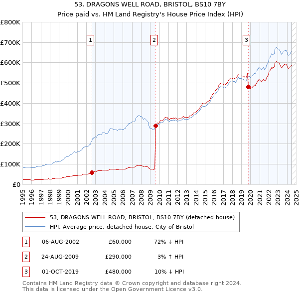 53, DRAGONS WELL ROAD, BRISTOL, BS10 7BY: Price paid vs HM Land Registry's House Price Index