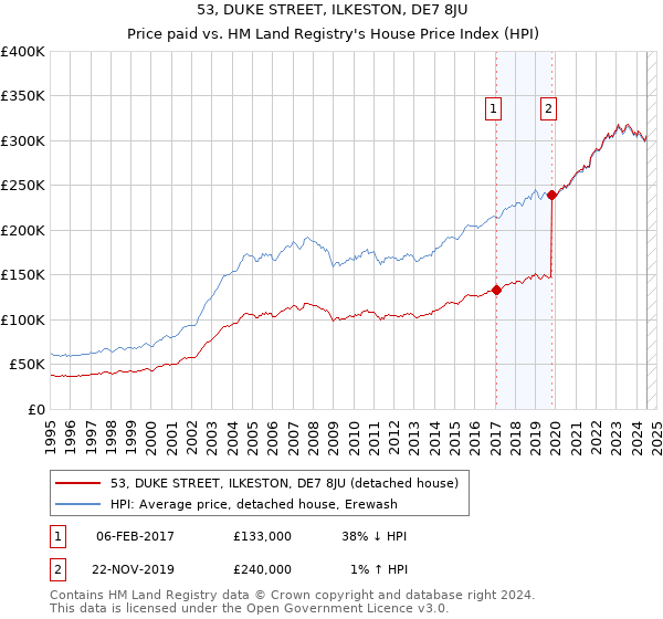 53, DUKE STREET, ILKESTON, DE7 8JU: Price paid vs HM Land Registry's House Price Index