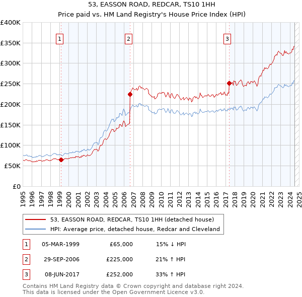 53, EASSON ROAD, REDCAR, TS10 1HH: Price paid vs HM Land Registry's House Price Index