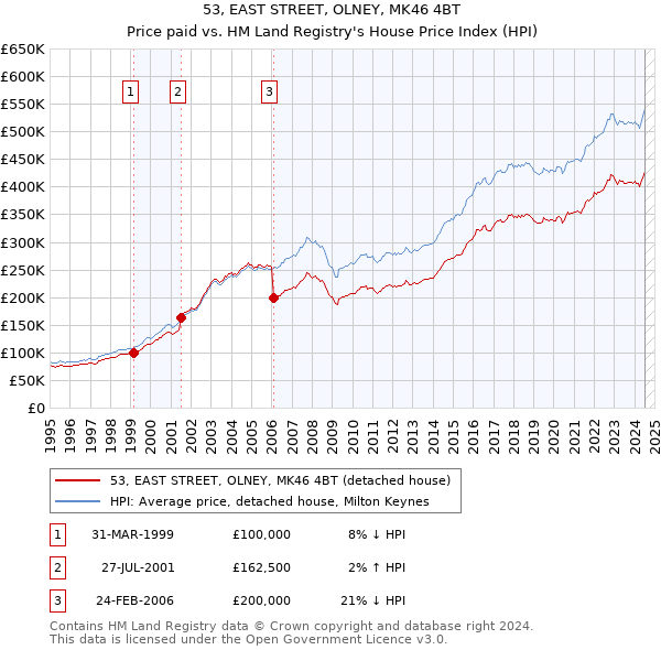 53, EAST STREET, OLNEY, MK46 4BT: Price paid vs HM Land Registry's House Price Index