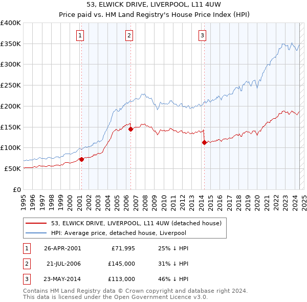 53, ELWICK DRIVE, LIVERPOOL, L11 4UW: Price paid vs HM Land Registry's House Price Index