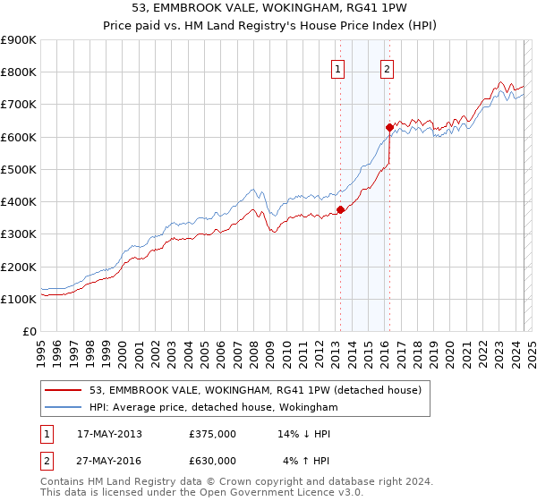 53, EMMBROOK VALE, WOKINGHAM, RG41 1PW: Price paid vs HM Land Registry's House Price Index