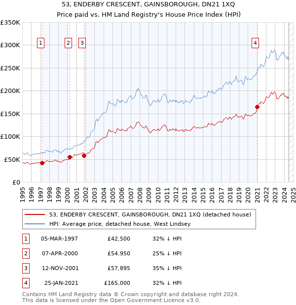 53, ENDERBY CRESCENT, GAINSBOROUGH, DN21 1XQ: Price paid vs HM Land Registry's House Price Index