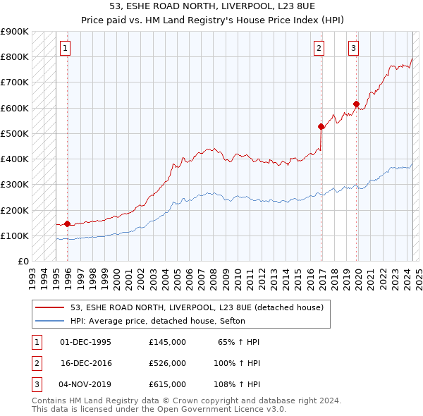 53, ESHE ROAD NORTH, LIVERPOOL, L23 8UE: Price paid vs HM Land Registry's House Price Index