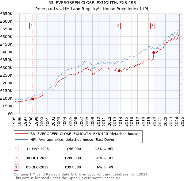 53, EVERGREEN CLOSE, EXMOUTH, EX8 4RR: Price paid vs HM Land Registry's House Price Index