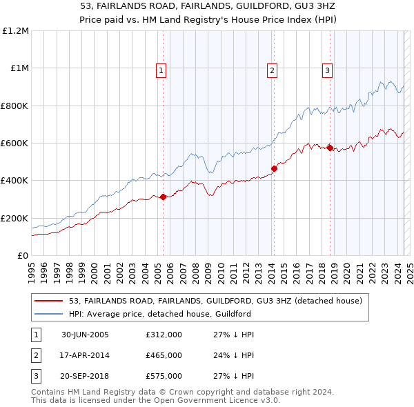 53, FAIRLANDS ROAD, FAIRLANDS, GUILDFORD, GU3 3HZ: Price paid vs HM Land Registry's House Price Index