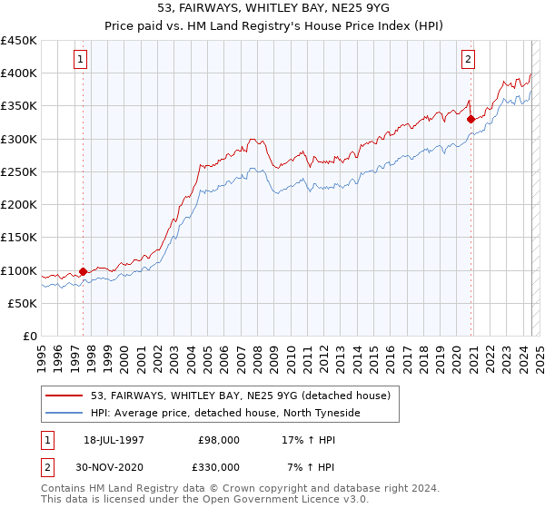 53, FAIRWAYS, WHITLEY BAY, NE25 9YG: Price paid vs HM Land Registry's House Price Index