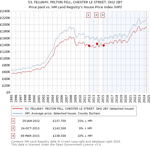 53, FELLWAY, PELTON FELL, CHESTER LE STREET, DH2 2BY: Price paid vs HM Land Registry's House Price Index