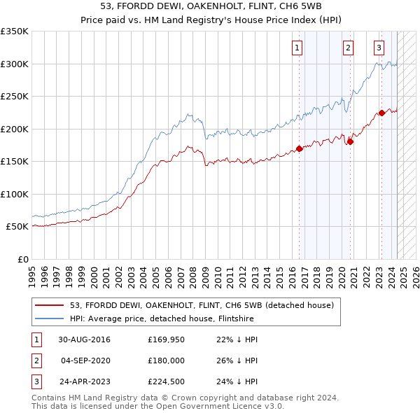 53, FFORDD DEWI, OAKENHOLT, FLINT, CH6 5WB: Price paid vs HM Land Registry's House Price Index