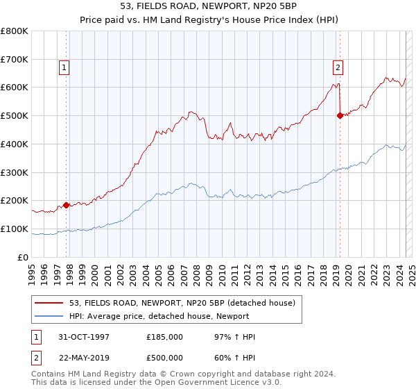 53, FIELDS ROAD, NEWPORT, NP20 5BP: Price paid vs HM Land Registry's House Price Index