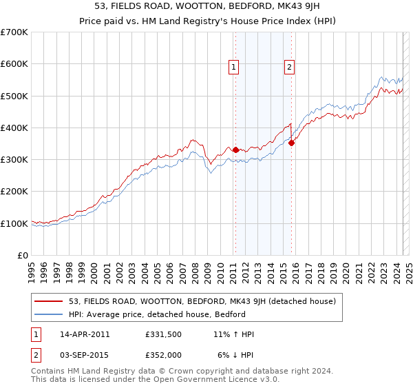 53, FIELDS ROAD, WOOTTON, BEDFORD, MK43 9JH: Price paid vs HM Land Registry's House Price Index