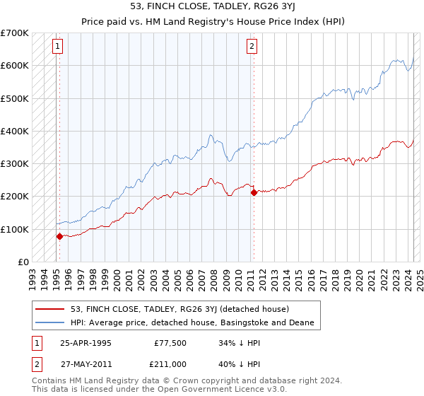 53, FINCH CLOSE, TADLEY, RG26 3YJ: Price paid vs HM Land Registry's House Price Index