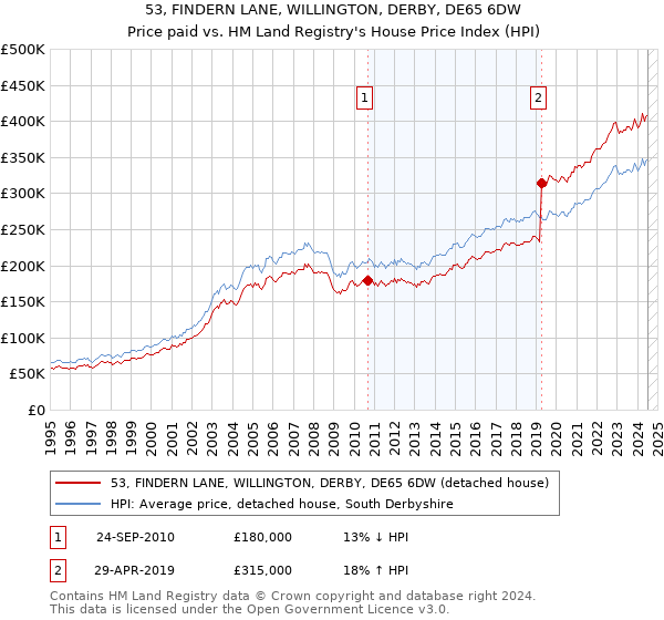 53, FINDERN LANE, WILLINGTON, DERBY, DE65 6DW: Price paid vs HM Land Registry's House Price Index