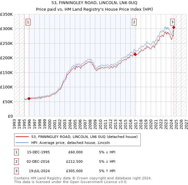 53, FINNINGLEY ROAD, LINCOLN, LN6 0UQ: Price paid vs HM Land Registry's House Price Index