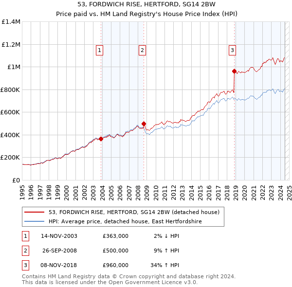 53, FORDWICH RISE, HERTFORD, SG14 2BW: Price paid vs HM Land Registry's House Price Index