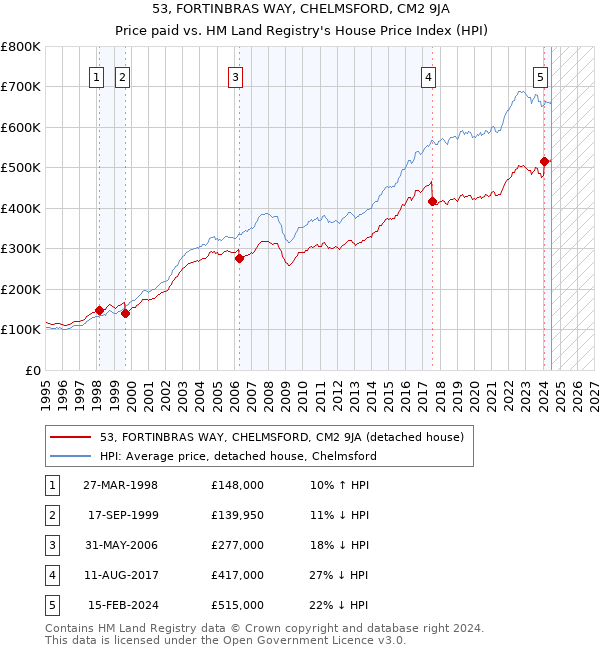 53, FORTINBRAS WAY, CHELMSFORD, CM2 9JA: Price paid vs HM Land Registry's House Price Index