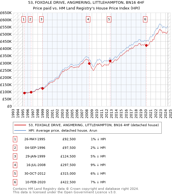 53, FOXDALE DRIVE, ANGMERING, LITTLEHAMPTON, BN16 4HF: Price paid vs HM Land Registry's House Price Index