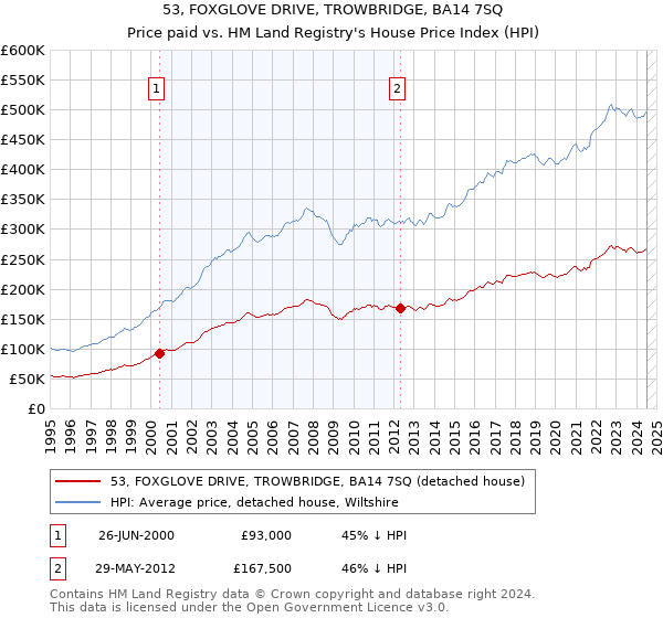 53, FOXGLOVE DRIVE, TROWBRIDGE, BA14 7SQ: Price paid vs HM Land Registry's House Price Index