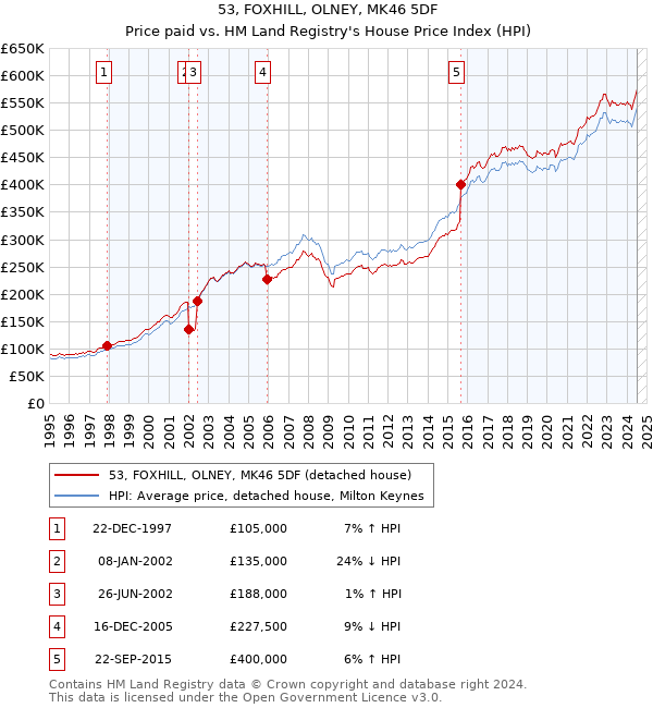 53, FOXHILL, OLNEY, MK46 5DF: Price paid vs HM Land Registry's House Price Index