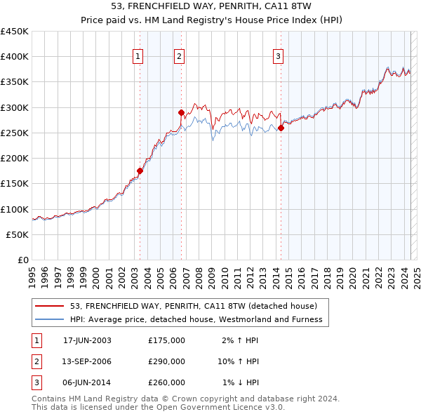 53, FRENCHFIELD WAY, PENRITH, CA11 8TW: Price paid vs HM Land Registry's House Price Index