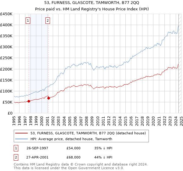 53, FURNESS, GLASCOTE, TAMWORTH, B77 2QQ: Price paid vs HM Land Registry's House Price Index