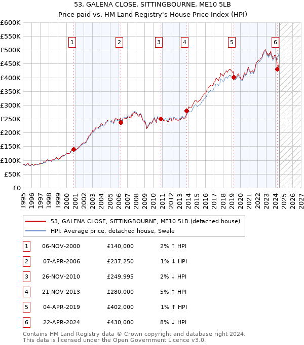 53, GALENA CLOSE, SITTINGBOURNE, ME10 5LB: Price paid vs HM Land Registry's House Price Index