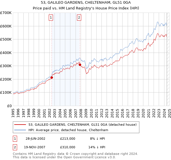 53, GALILEO GARDENS, CHELTENHAM, GL51 0GA: Price paid vs HM Land Registry's House Price Index