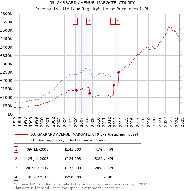 53, GARRARD AVENUE, MARGATE, CT9 5PY: Price paid vs HM Land Registry's House Price Index