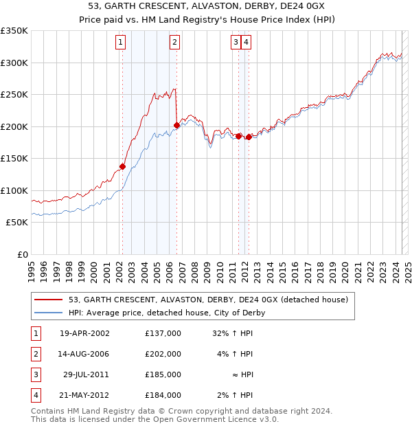 53, GARTH CRESCENT, ALVASTON, DERBY, DE24 0GX: Price paid vs HM Land Registry's House Price Index