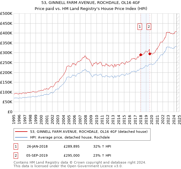 53, GINNELL FARM AVENUE, ROCHDALE, OL16 4GF: Price paid vs HM Land Registry's House Price Index