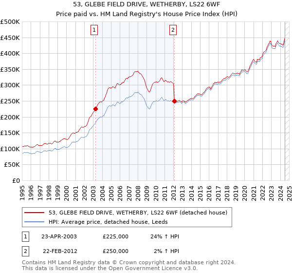 53, GLEBE FIELD DRIVE, WETHERBY, LS22 6WF: Price paid vs HM Land Registry's House Price Index