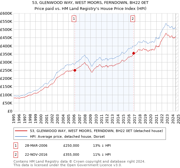 53, GLENWOOD WAY, WEST MOORS, FERNDOWN, BH22 0ET: Price paid vs HM Land Registry's House Price Index