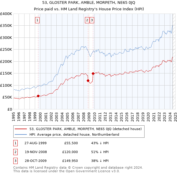 53, GLOSTER PARK, AMBLE, MORPETH, NE65 0JQ: Price paid vs HM Land Registry's House Price Index