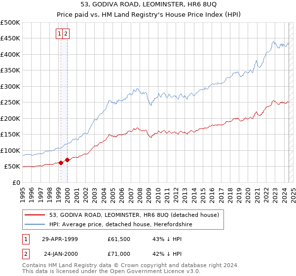 53, GODIVA ROAD, LEOMINSTER, HR6 8UQ: Price paid vs HM Land Registry's House Price Index