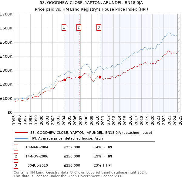 53, GOODHEW CLOSE, YAPTON, ARUNDEL, BN18 0JA: Price paid vs HM Land Registry's House Price Index