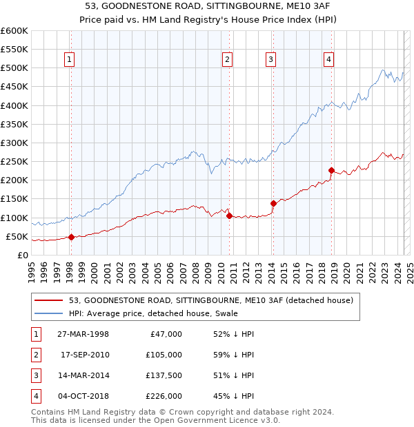 53, GOODNESTONE ROAD, SITTINGBOURNE, ME10 3AF: Price paid vs HM Land Registry's House Price Index