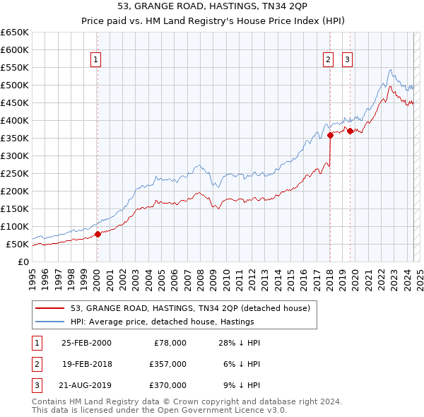 53, GRANGE ROAD, HASTINGS, TN34 2QP: Price paid vs HM Land Registry's House Price Index