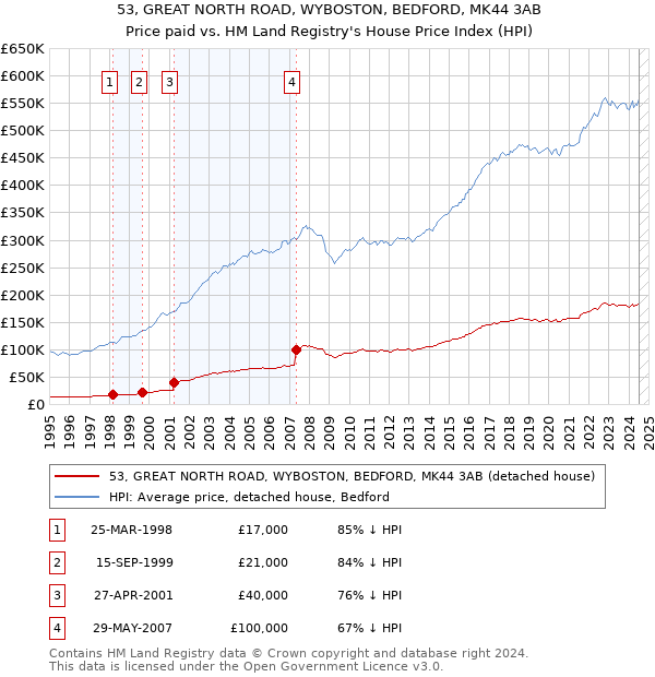 53, GREAT NORTH ROAD, WYBOSTON, BEDFORD, MK44 3AB: Price paid vs HM Land Registry's House Price Index