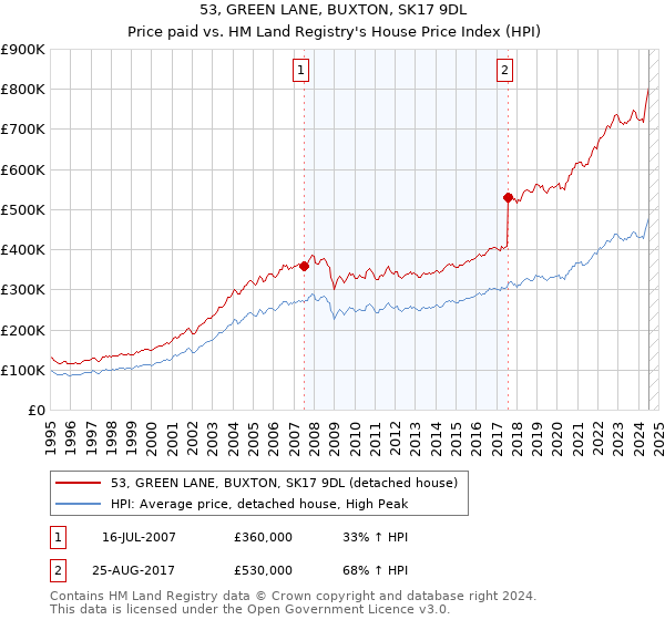 53, GREEN LANE, BUXTON, SK17 9DL: Price paid vs HM Land Registry's House Price Index