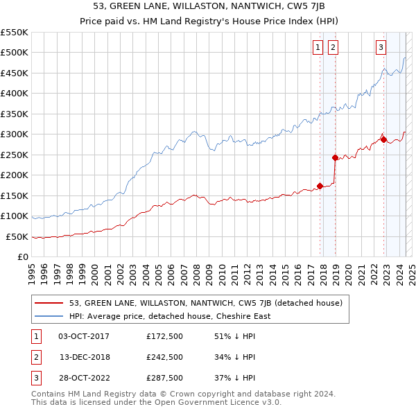 53, GREEN LANE, WILLASTON, NANTWICH, CW5 7JB: Price paid vs HM Land Registry's House Price Index