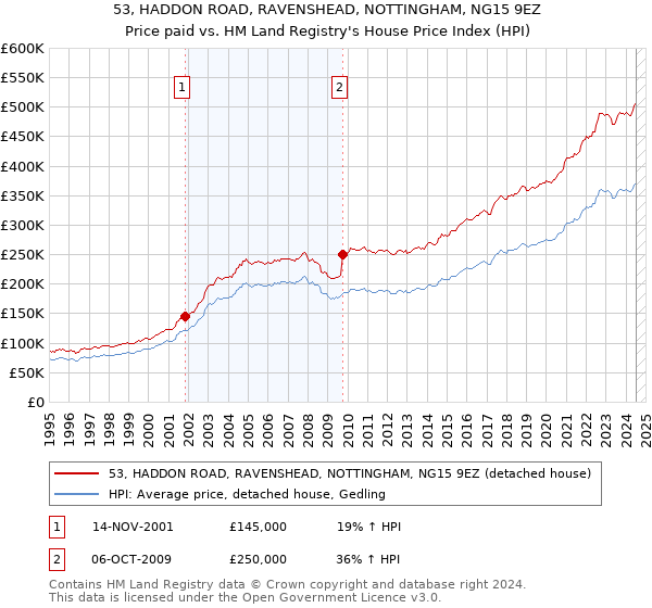 53, HADDON ROAD, RAVENSHEAD, NOTTINGHAM, NG15 9EZ: Price paid vs HM Land Registry's House Price Index