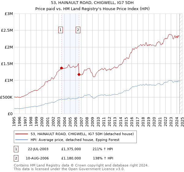 53, HAINAULT ROAD, CHIGWELL, IG7 5DH: Price paid vs HM Land Registry's House Price Index