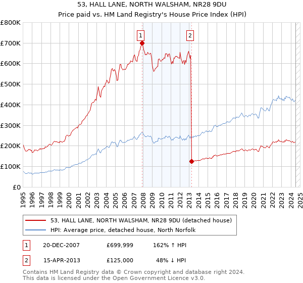 53, HALL LANE, NORTH WALSHAM, NR28 9DU: Price paid vs HM Land Registry's House Price Index