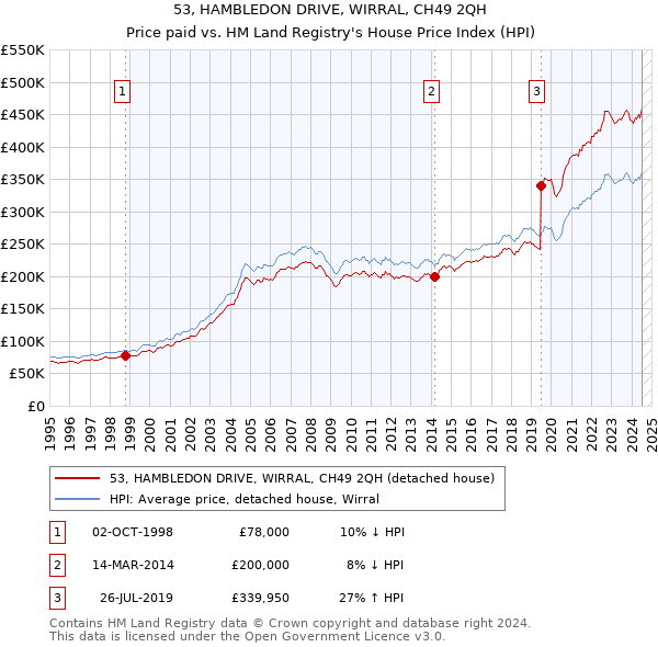 53, HAMBLEDON DRIVE, WIRRAL, CH49 2QH: Price paid vs HM Land Registry's House Price Index