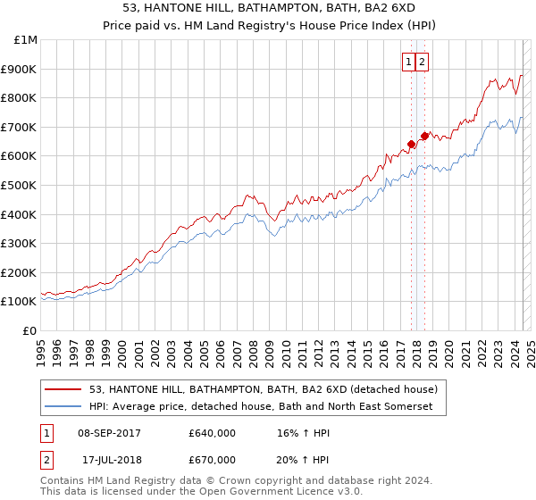 53, HANTONE HILL, BATHAMPTON, BATH, BA2 6XD: Price paid vs HM Land Registry's House Price Index