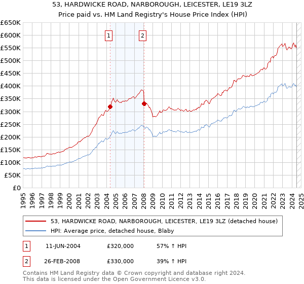 53, HARDWICKE ROAD, NARBOROUGH, LEICESTER, LE19 3LZ: Price paid vs HM Land Registry's House Price Index