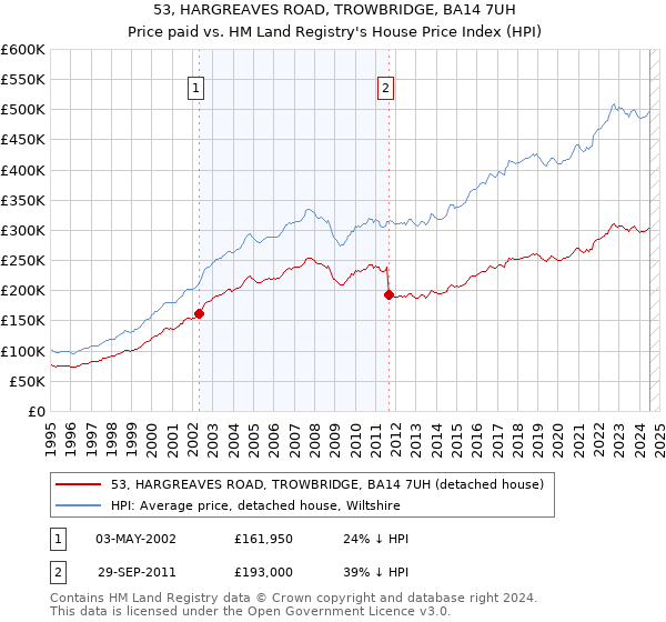 53, HARGREAVES ROAD, TROWBRIDGE, BA14 7UH: Price paid vs HM Land Registry's House Price Index