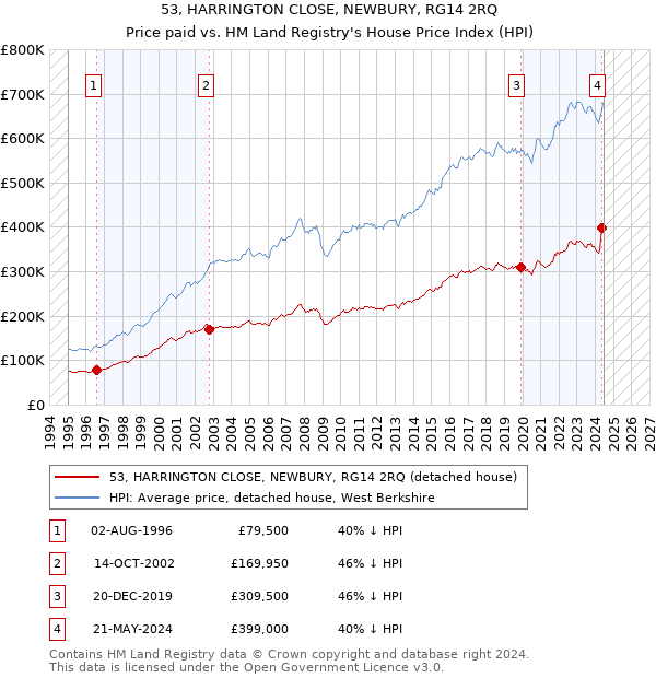 53, HARRINGTON CLOSE, NEWBURY, RG14 2RQ: Price paid vs HM Land Registry's House Price Index